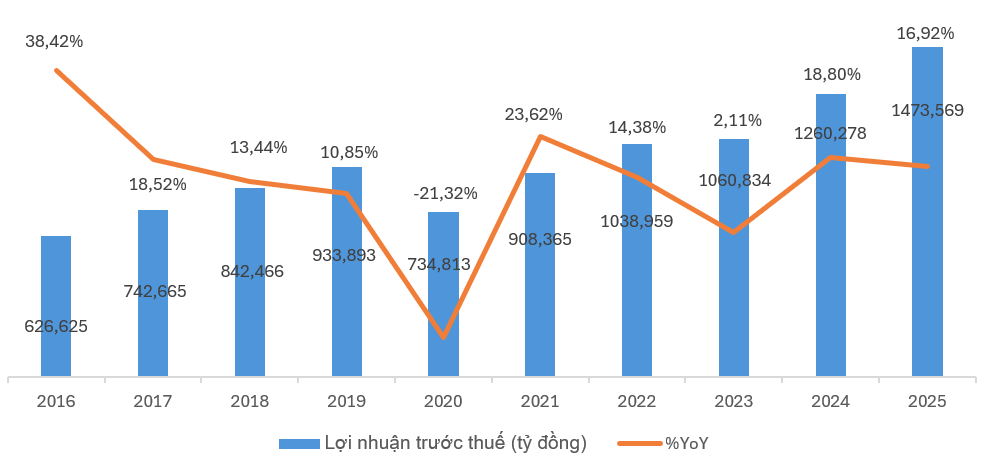 Bac A Bank thay đổi lộ trình tăng vốn, ưu tiên mục tiêu tăng trưởng an toàn - 2