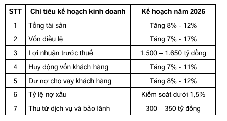 Bac A Bank thay đổi lộ trình tăng vốn, ưu tiên mục tiêu tăng trưởng an toàn - 5