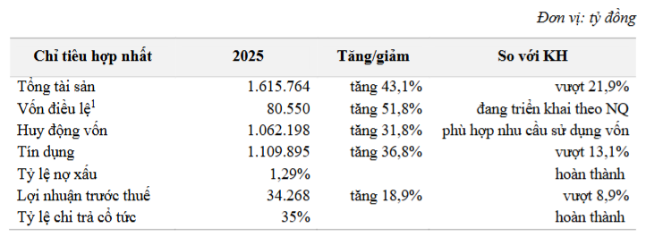 MB Bank hướng tới cột mốc vốn điều lệ 100.000 tỷ đồng và tham vọng chuyển đổi số toàn diện - 2