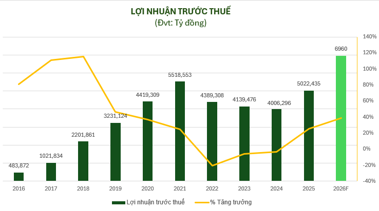 OCB kỳ vọng lãi kỷ lục gần 7.000 tỷ đồng, tăng cường năng lực tài chính trước thềm kỷ niệm 30 năm thành lập - 2