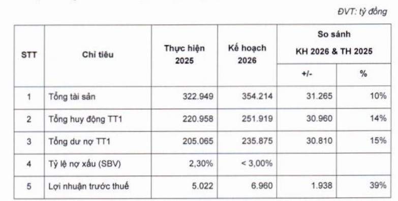 OCB kỳ vọng lãi kỷ lục gần 7.000 tỷ đồng, tăng cường năng lực tài chính trước thềm kỷ niệm 30 năm thành lập - 3