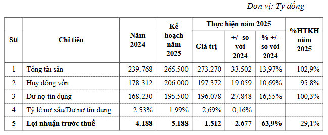 Eximbank thay máu dàn lãnh đạo, đặt mục tiêu đưa tổng tài sản vượt mốc 310.000 tỷ đồng - 3
