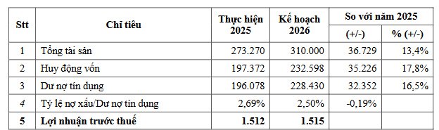 Eximbank thay máu dàn lãnh đạo, đặt mục tiêu đưa tổng tài sản vượt mốc 310.000 tỷ đồng - 4