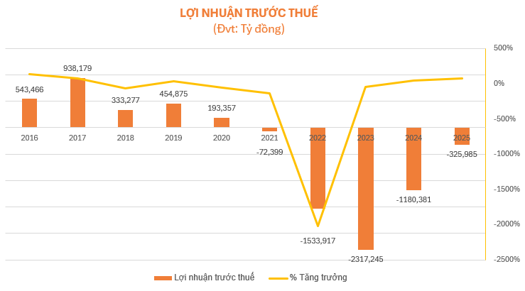 Doanh thu vượt 10.000 tỷ đồng, VNG vẫn báo lỗ và thuộc diện rà soát thuế - 3