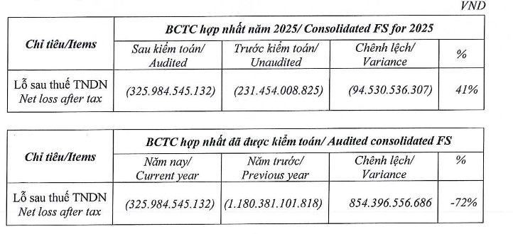 Doanh thu vượt 10.000 tỷ đồng, VNG vẫn báo lỗ và thuộc diện rà soát thuế - 4