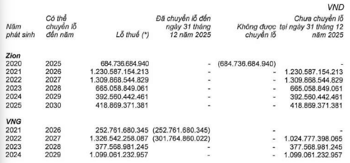 Doanh thu vượt 10.000 tỷ đồng, VNG vẫn báo lỗ và thuộc diện rà soát thuế - 5
