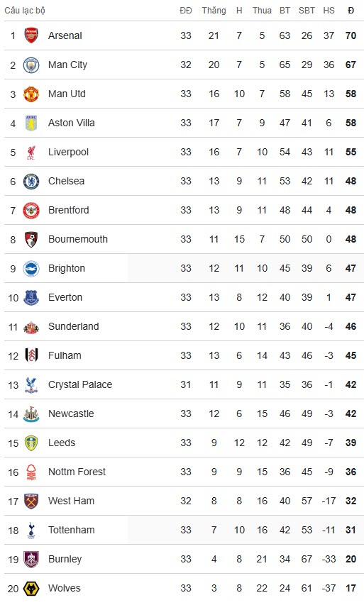 Nóng bảng xếp hạng Ngoại hạng Anh: Man City dự kiến lên đầu bảng đêm thứ Tư, Liverpool bỏ xa Chelsea - 3