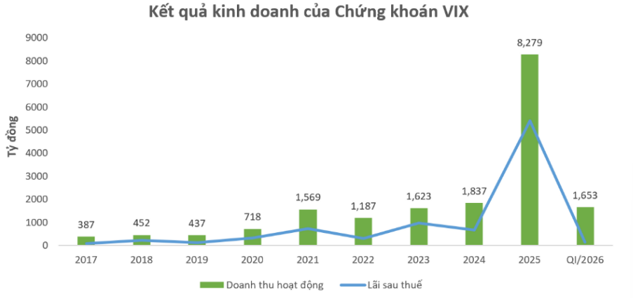 Lợi nhuận chứng khoán VIX bốc hơi 63% giữa bão tự doanh - 3