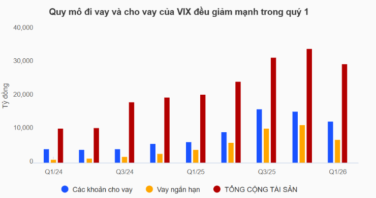 Lợi nhuận chứng khoán VIX bốc hơi 63% giữa bão tự doanh - 4