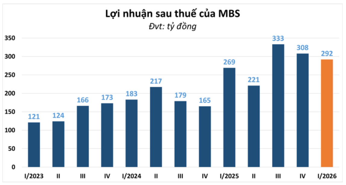 MBS xác lập kỷ lục lợi nhuận quý I trong bối cảnh áp lực chi phí vay tăng cao - 3