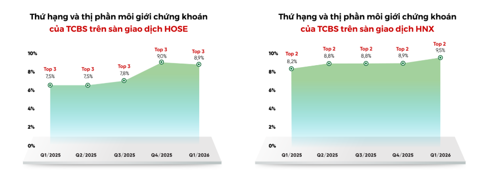 TCBS khẳng định vị thế dẫn đầu với lợi nhuận kỷ lục - 3