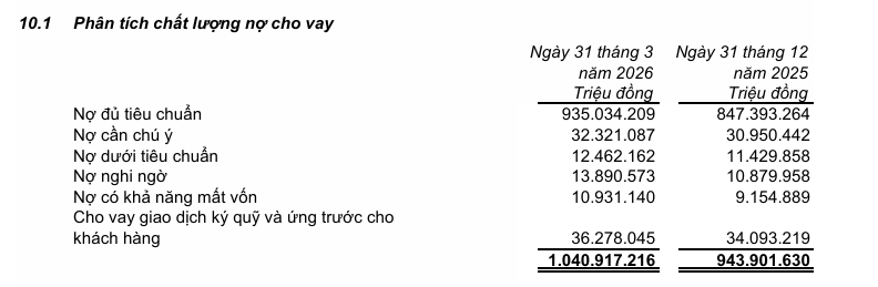 VPBank bứt tốc trong quý đầu năm 2026 với lợi nhuận hợp nhất tăng trưởng 58% - 3