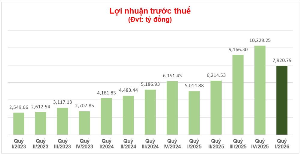 VPBank bứt tốc trong quý đầu năm 2026 với lợi nhuận hợp nhất tăng trưởng 58% - 2