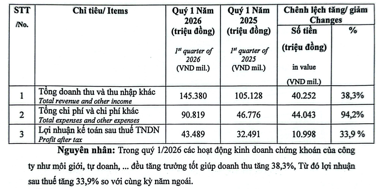 Agriseco bứt phá lợi nhuận quý I/2026, dư nợ cho vay và doanh thu môi giới tăng trưởng mạnh - 2
