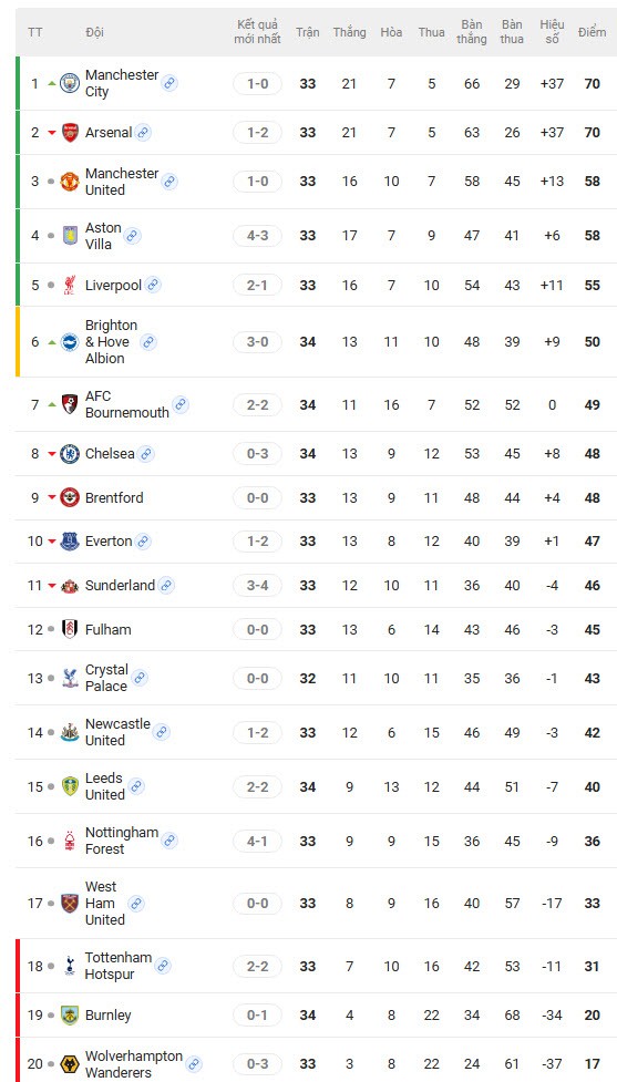 Liệu có trận "chung kết" vòng 39 giữa Man City và Arsenal để phân định ngôi vua? - 1