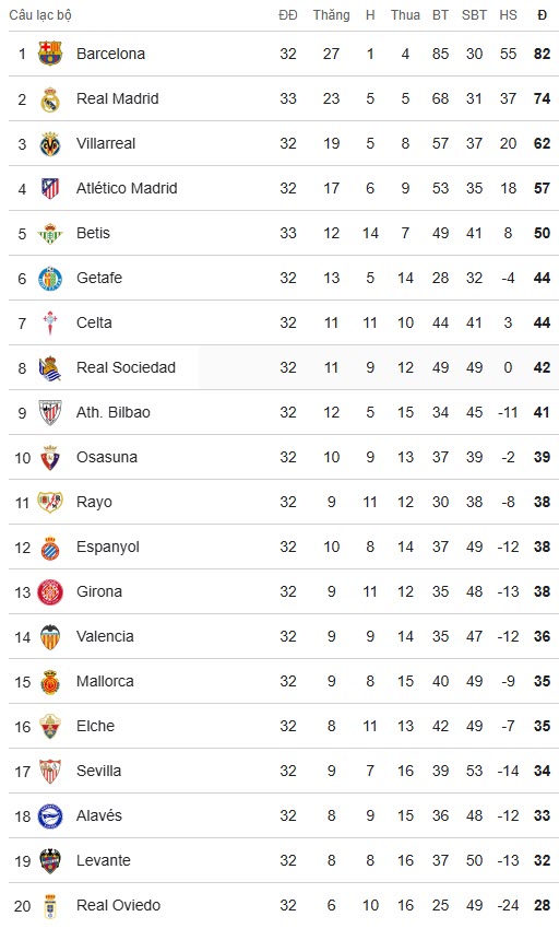 Bảng xếp hạng La Liga: Barcelona sớm nhất có thể vô địch lúc nào? - 2