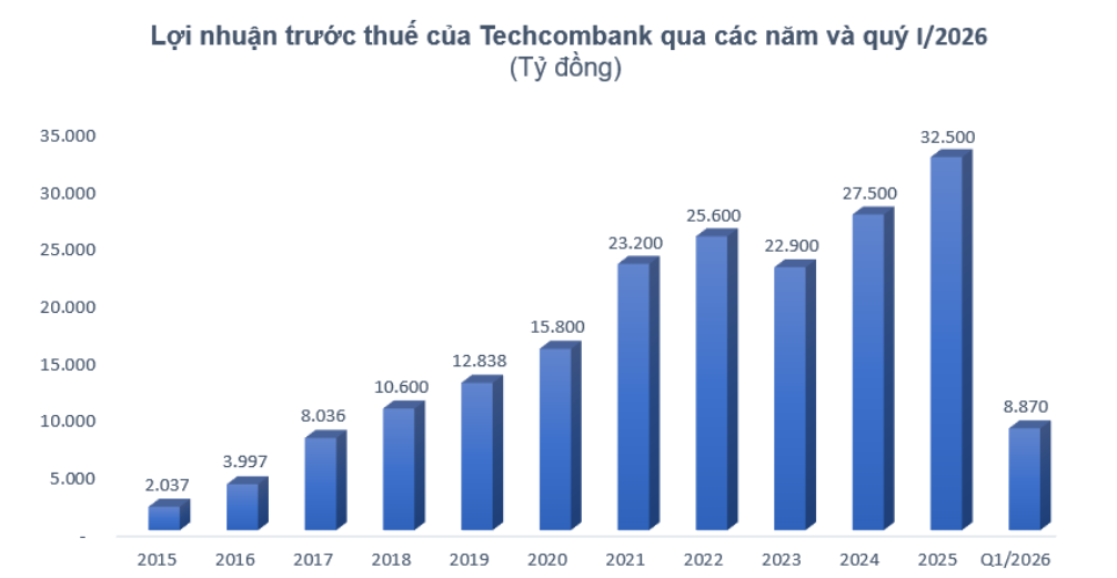 Techcombank Quý I/2026: Chuyển dịch cơ cấu tín dụng và nỗ lực bảo vệ biên lợi nhuận - 2
