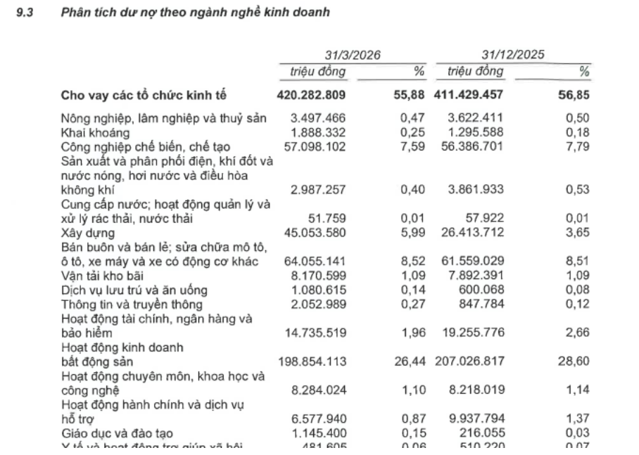 Techcombank Quý I/2026: Chuyển dịch cơ cấu tín dụng và nỗ lực bảo vệ biên lợi nhuận - 3