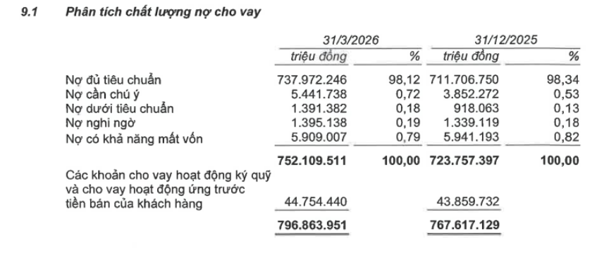 Techcombank Quý I/2026: Chuyển dịch cơ cấu tín dụng và nỗ lực bảo vệ biên lợi nhuận - 4
