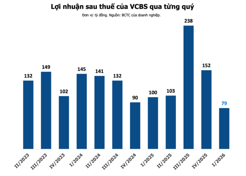 VCBS đối mặt áp lực chi phí vốn, lợi nhuận quý 1/2026 đi lùi dù doanh thu tăng mạnh - 2