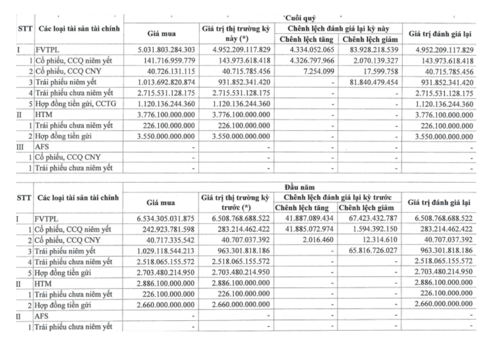 VCBS đối mặt áp lực chi phí vốn, lợi nhuận quý 1/2026 đi lùi dù doanh thu tăng mạnh - 3