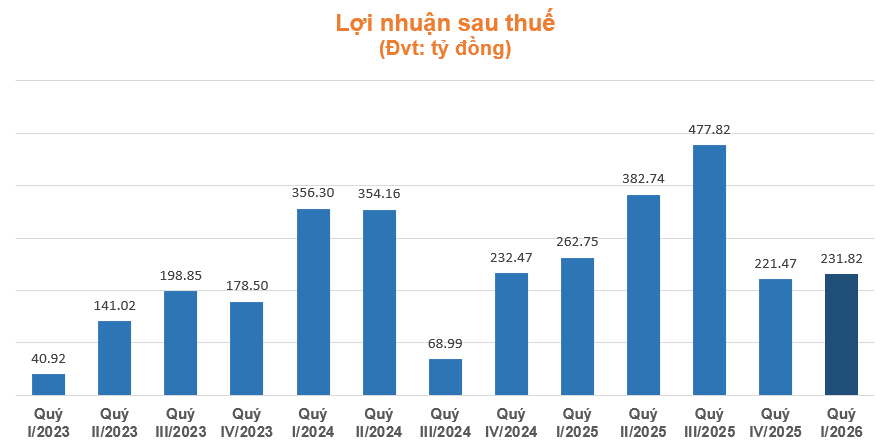 SHS sụt giảm lợi nhuận trong bối cảnh tái cấu trúc mô hình tăng trưởng - 2