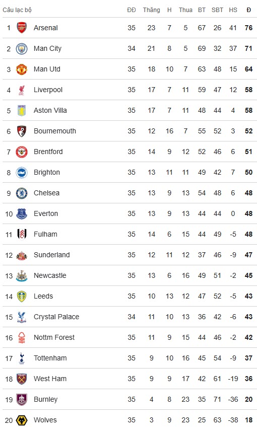 Bảng xếp hạng Ngoại hạng Anh: Man City sa lầy, Arsenal đoạt lại quyền tự quyết đua vô địch - 3