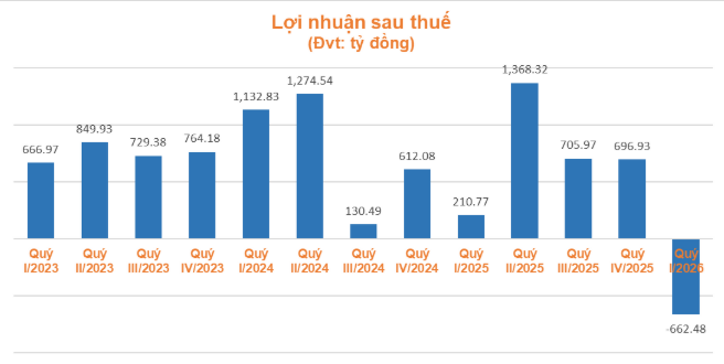 Vì sao Petrolimex lỗ nặng trong quý 1/2026? - 2