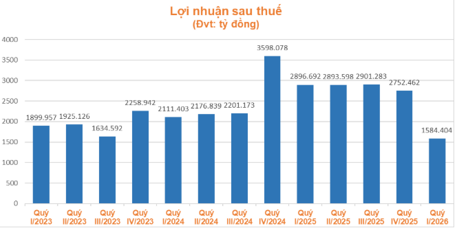 Sacombank quý 1/2026: Lợi nhuận thu hẹp dưới áp lực dự phòng và biến động dòng tiền - 2