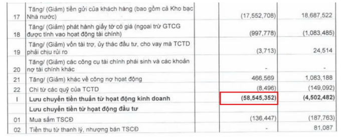 Sacombank quý 1/2026: Lợi nhuận thu hẹp dưới áp lực dự phòng và biến động dòng tiền - 3