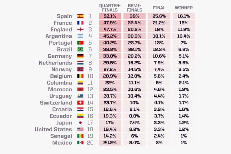 Dự đoán đội vô địch World Cup 2026: Tây Ban Nha số 1, Bồ Đào Nha chỉ có 7% cơ hội - 1