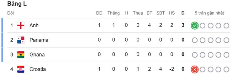Nóng bảng xếp hạng World Cup: ĐT Anh tạm chiếm ngôi đầu, Bồ Đào Nha lo xuống cuối bảng - 2