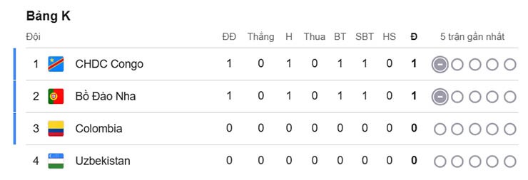 Nóng bảng xếp hạng World Cup: ĐT Anh tạm chiếm ngôi đầu, Bồ Đào Nha lo xuống cuối bảng - 4
