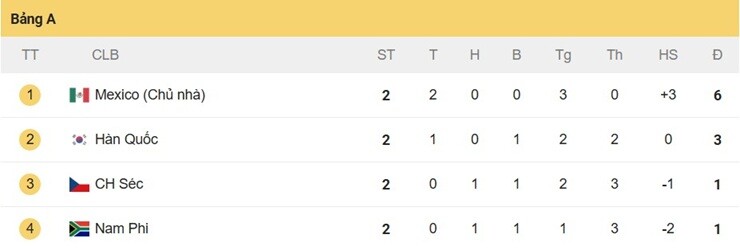 Nóng bảng xếp hạng World Cup: Mexico đoạt vé sớm, Hàn Quốc đấu "sinh tử" Nam Phi - 2