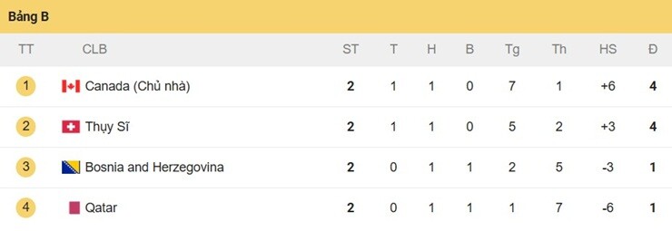 Nóng bảng xếp hạng World Cup: Mexico đoạt vé sớm, Hàn Quốc đấu "sinh tử" Nam Phi - 3