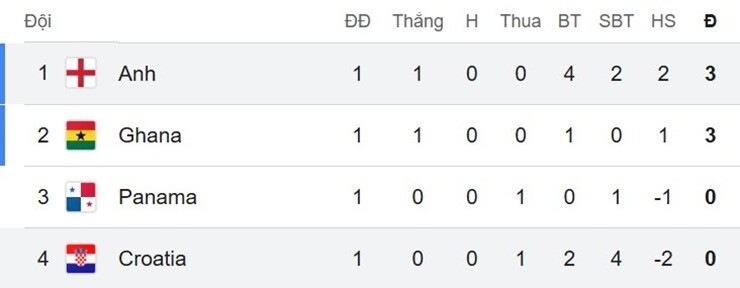 ĐT Anh & đường tới chung kết World Cup: Hai "ngọn núi" Argentina - Brazil đang chờ - 2