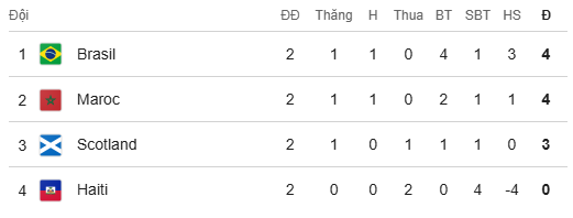 Nóng bảng xếp hạng World Cup: Kịch bản khiến Brazil có thể bị loại sốc - 3