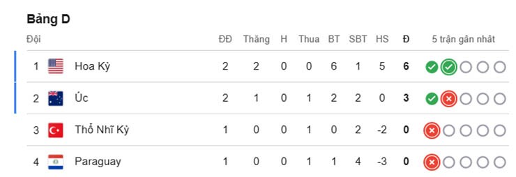 Nóng bảng xếp hạng World Cup: Mỹ sớm giật vé đi tiếp, cơ hội của Australia ra sao? - 2