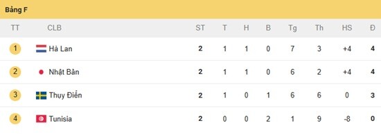 Nóng bảng xếp hạng World Cup: Đại thắng Tunisia, Nhật Bản đi tiếp hay chưa? - 2