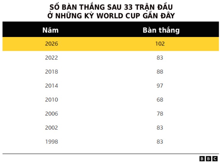 Kì tích 68 năm ở World Cup, có thể vượt mốc 300 bàn nhờ Messi & dàn sao - 3