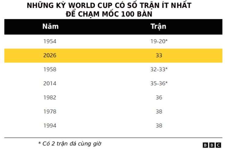 Kì tích 68 năm ở World Cup, có thể vượt mốc 300 bàn nhờ Messi & dàn sao - 2