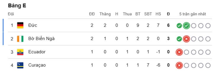 Nóng bảng xếp hạng World Cup: Đức đoạt vé đi tiếp sớm, Hà Lan soán ngôi đầu - 2