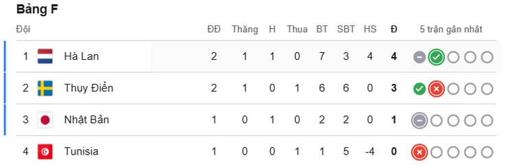 Nóng bảng xếp hạng World Cup: Đức đoạt vé đi tiếp sớm, Hà Lan soán ngôi đầu - 4