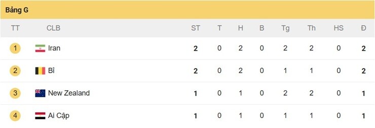 Nóng bảng xếp hạng World Cup: Tây Ban Nha sáng cửa đi tiếp, ĐT Bỉ nguy cơ bị loại - 3