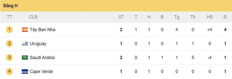 Nóng bảng xếp hạng World Cup: Tây Ban Nha sáng cửa đi tiếp, ĐT Bỉ nguy cơ bị loại - 2