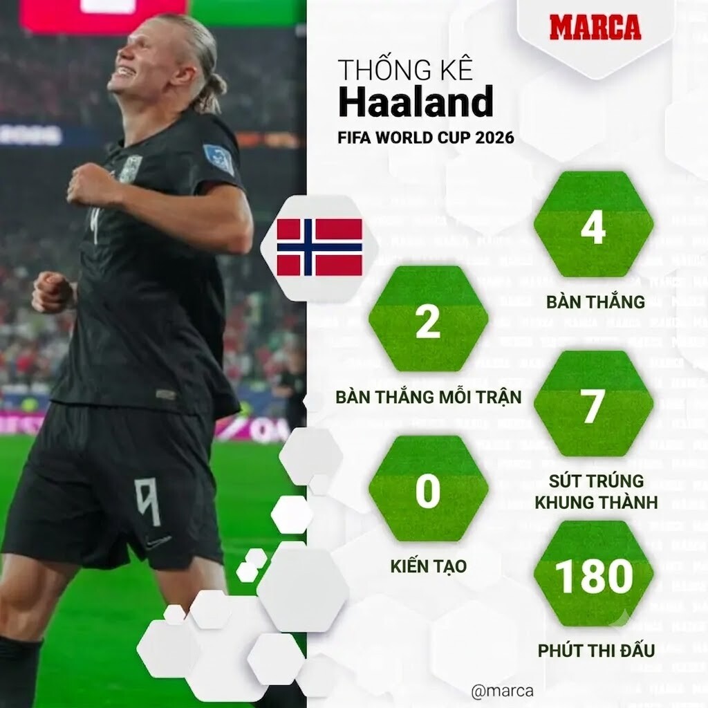 Haaland - Mbappe - Messi "đại náo" World Cup: Kịch bản trong mơ không thể đẹp hơn - 3