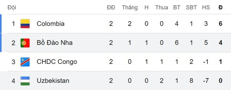 Bồ Đào Nha bị Colombia vượt mặt, có khả năng sớm gặp ĐT Anh ở World Cup - 2