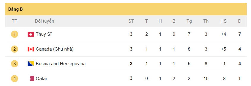 Anh hào đoạt vé World Cup: Bảng B kết thúc, chủ nhà Canada có đoạt vé? - 3