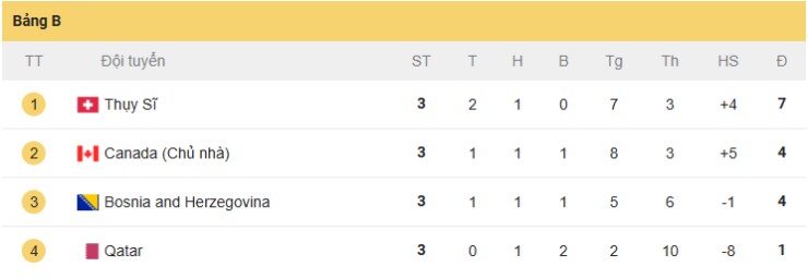 Nóng bảng xếp hạng World Cup: Chủ nhà Canada kém vui dù đi tiếp, Qatar dừng bước - 2