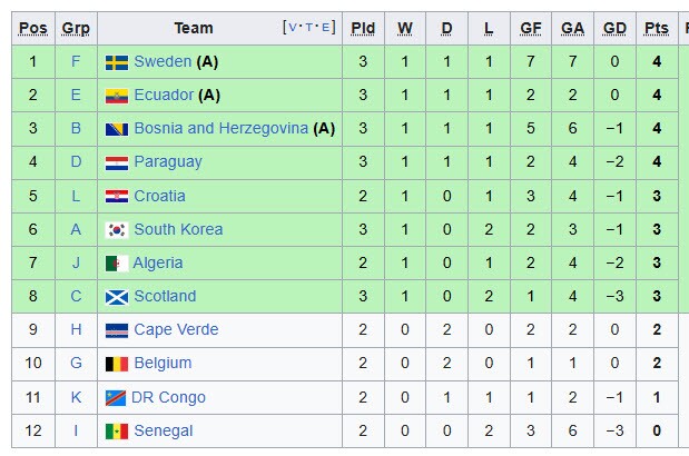 Bảng xếp hạng các đội xếp thứ ba World Cup: 3 đội có vé, Hàn Quốc run rẩy chờ tin - 2